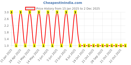 robu.in GRT155C81E224KE01D-Murata Electronics-25V 220nF X6S ±10% 0402 Multilayer Ceramic Capacitors MLCC – SMD/SMT ROHS Price History Graph from 15 Jan 2025 to 2 Dec 2025