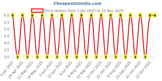 robu.in GRT155R60J475ME13D-Murata Electronics-6.3V 4.7uF X5R ±20% 0402 Multilayer Ceramic Capacitors MLCC – SMD/SMT ROHS Price History Graph from 3 Jan 2025 to 24 Nov 2025