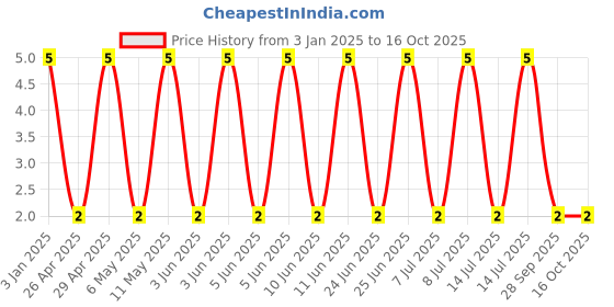 robu.in GRT155R61A225KE01D-Murata Electronics-10V 2.2uF X5R ±10% 0402 Multilayer Ceramic Capacitors MLCC – SMD/SMT ROHS Price History Graph from 3 Jan 2025 to 16 Oct 2025