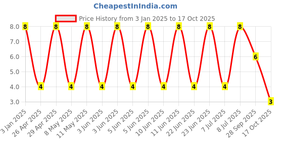 robu.in GRT155R61A475ME13D-Murata Electronics-10V 4.7uF X5R ±20% 0402 Multilayer Ceramic Capacitors MLCC – SMD/SMT ROHS Price History Graph from 3 Jan 2025 to 17 Oct 2025
