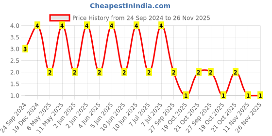 robu.in GRT155R61C105KE01D-MURATA-SMD Multilayer Ceramic Capacitor, 1 µF, 16 V, 0402 [1005 Metric], ± 10%, X5R, GRT Price History Graph from 24 Sep 2024 to 25 Nov 2025
