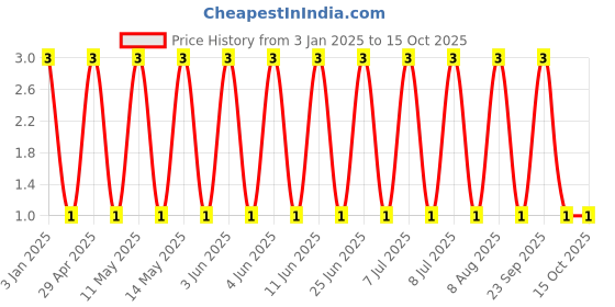 robu.in GRT155R61C474KE01D-Murata Electronics-16V 470nF X5R ±10% 0402 Multilayer Ceramic Capacitors MLCC – SMD/SMT ROHS Price History Graph from 3 Jan 2025 to 14 Oct 2025