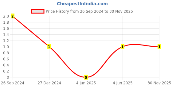 robu.in GRT155R61E105KE01D-Murata-Cap Ceramic 1uF 25V X5R 10% Pad SMD 0402 85°C T/R Automotive AEC-Q200 Price History Graph from 26 Sep 2024 to 30 Nov 2025