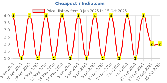 robu.in GRT155R61E224KE01D-Murata Electronics-25V 220nF X5R ±10% 0402 Multilayer Ceramic Capacitors MLCC – SMD/SMT ROHS Price History Graph from 3 Jan 2025 to 15 Oct 2025