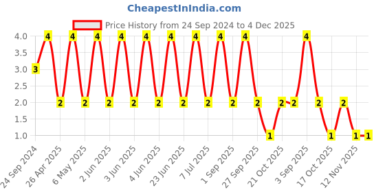 robu.in GRT155R61E474KE01D-MURATA POWER SOLUTIONS-SMD Multilayer Ceramic Capacitor, 0.47 µF, 25 V, 0402 [1005 Metric], ± 10%, X5R, GRT Price History Graph from 24 Sep 2024 to 4 Dec 2025