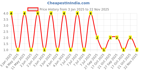 robu.in GRT155R6YA224KE01D-MURATA-SMD Multilayer Ceramic Capacitor, 0.22 µF, 35 V, 0402 [1005 Metric], ± 10%, X5R, GRT Price History Graph from 3 Jan 2025 to 22 Nov 2025