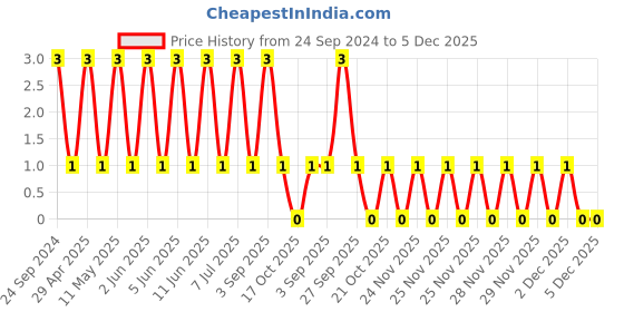 robu.in GRT155R71A474KE01D-Murata-Cap Ceramic 0.47uF 10V X7R 10% Pad SMD 0402 125°C Automotive T/R Price History Graph from 24 Sep 2024 to 5 Dec 2025