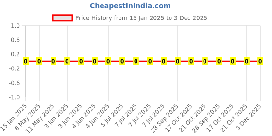 robu.in GRT155R71H102KE01D-Murata Electronics-50V 1nF X7R ±10% 0402 Multilayer Ceramic Capacitors MLCC – SMD/SMT ROHS Price History Graph from 15 Jan 2025 to 2 Dec 2025