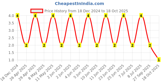 robu.in GRT155R71H104KE01D-MURATA-SMD Multilayer Ceramic Capacitor, 0.1 µF, 50 V, 0402 [1005 Metric], ± 10%, X7R, GRT Price History Graph from 18 Dec 2024 to 18 Oct 2025
