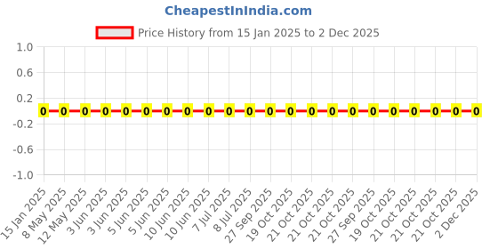 robu.in GRT155R71H221KE01D-Murata Electronics-50V 220pF X7R ±10% 0402 Multilayer Ceramic Capacitors MLCC – SMD/SMT ROHS Price History Graph from 15 Jan 2025 to 2 Dec 2025