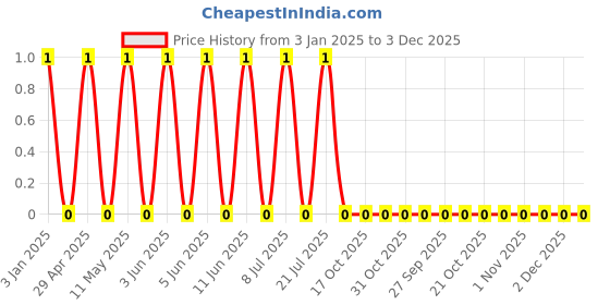 robu.in GRT155R71H331KE01D-Murata Electronics-50V 330pF X7R ±10% 0402 Multilayer Ceramic Capacitors MLCC – SMD/SMT ROHS Price History Graph from 3 Jan 2025 to 2 Dec 2025