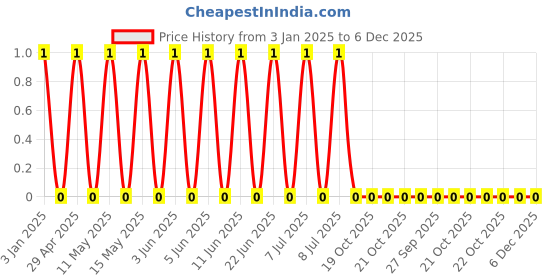 robu.in GRT155R71H332KE01D-MURATA-SMD Multilayer Ceramic Capacitor, 3300 pF, 50 V, 0402 [1005 Metric], ± 10%, X7R Price History Graph from 3 Jan 2025 to 5 Dec 2025