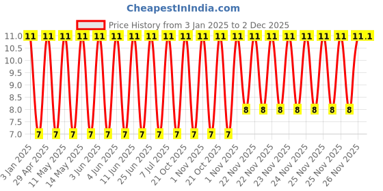 robu.in GRT188C81A106ME13D-Murata Electronics-10V 10uF X6S ±20% 0603 Multilayer Ceramic Capacitors MLCC – SMD/SMT ROHS Price History Graph from 3 Jan 2025 to 2 Dec 2025