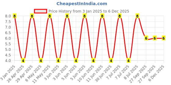 robu.in GRT188C81C106ME13D-Murata Electronics-16V 10uF X6S ±20% 0603 Multilayer Ceramic Capacitors MLCC – SMD/SMT ROHS Price History Graph from 3 Jan 2025 to 5 Dec 2025