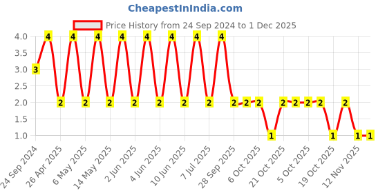 robu.in GRT188C81C475KE13D-MURATA-SMD Multilayer Ceramic Capacitor, 4.7 µF, 16 V, 0603 [1608 Metric], ± 10%, X6S, GRT Price History Graph from 24 Sep 2024 to 1 Dec 2025