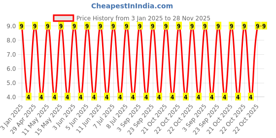 robu.in GRT188C81E475KE13D-Murata Electronics-25V 4.7uF X6S ±10% 0603 Multilayer Ceramic Capacitors MLCC – SMD/SMT ROHS Price History Graph from 3 Jan 2025 to 27 Nov 2025