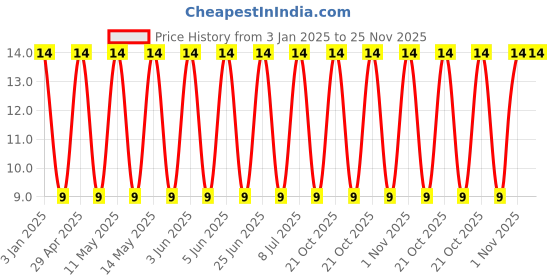 robu.in GRT188R60J226ME13D-Murata Electronics-6.3V 22uF X5R ±20% 0603 Multilayer Ceramic Capacitors MLCC – SMD/SMT ROHS Price History Graph from 3 Jan 2025 to 24 Nov 2025