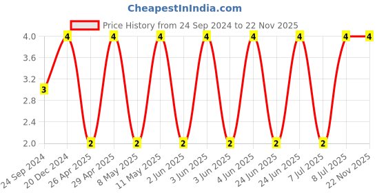 robu.in GRT188R61A106KE13D-MURATA-SMD Multilayer Ceramic Capacitor, 10 µF, 10 V, 0603 [1608 Metric], ± 10%, X5R, GRT Price History Graph from 24 Sep 2024 to 22 Nov 2025