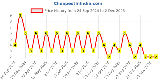 robu.in GRT188R61A226ME13D-MURATA-SMD Multilayer Ceramic Capacitor, 22 µF, 10 V, 0603 [1608 Metric], ± 20%, X5R, GRT Price History Graph from 24 Sep 2024 to 2 Dec 2025