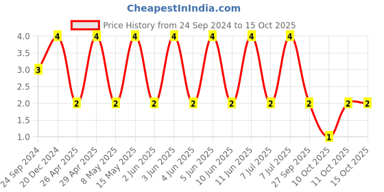 robu.in GRT188R61C475KE13D-MURATA-SMD Multilayer Ceramic Capacitor, 4.7 µF, 16 V, 0603 [1608 Metric], ± 10%, X5R, GRT Price History Graph from 24 Sep 2024 to 15 Oct 2025