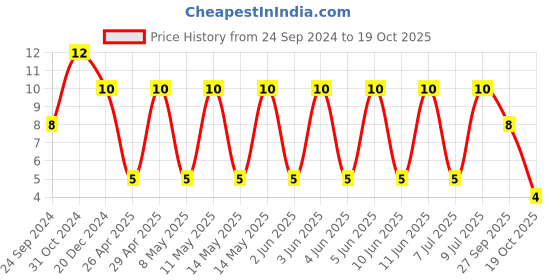 robu.in GRT188R61E106ME13D-MURATA-SMD Multilayer Ceramic Capacitor, 10 µF, 25 V, 0603 [1608 Metric], ± 20%, X5R, GRT Price History Graph from 24 Sep 2024 to 18 Oct 2025