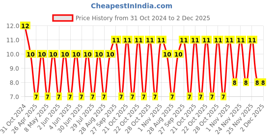 robu.in GRT188R61E475KE13D-MURATA-SMD Multilayer Ceramic Capacitor, 4.7 µF, 25 V, 0603 [1608 Metric], ± 10%, X5R, GRT Price History Graph from 31 Oct 2024 to 2 Dec 2025