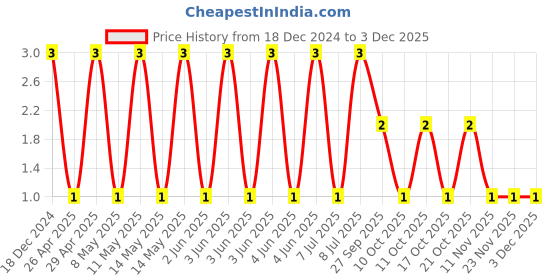 robu.in GRT188R61H105KE13D-MURATA-SMD Multilayer Ceramic Capacitor, 1 µF, 50 V, 0603 [1608 Metric], ± 10%, X5R, GRT Price History Graph from 18 Dec 2024 to 2 Dec 2025