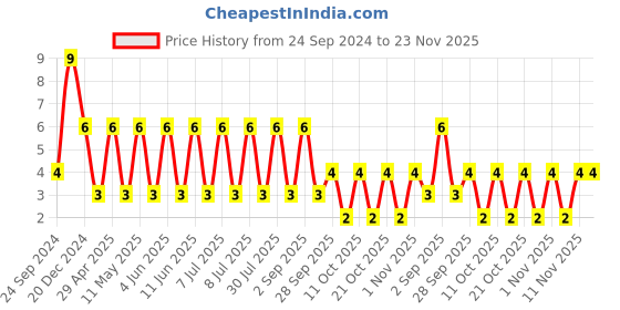 robu.in GRT188R61H225KE13D-MURATA-SMD Multilayer Ceramic Capacitor, 2.2 µF, 50 V, 0603 [1608 Metric], ± 10%, X5R, GRT Series Price History Graph from 24 Sep 2024 to 23 Nov 2025