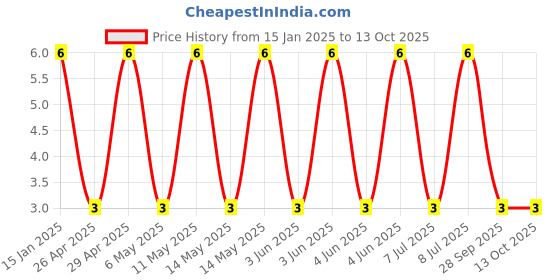 robu.in GRT188R71E105KE13D-Murata Electronics-25V 1uF X7R ±10% 0603 Multilayer Ceramic Capacitors MLCC – SMD/SMT ROHS Price History Graph from 15 Jan 2025 to 13 Oct 2025