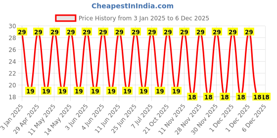 robu.in GRT21BC80G476ME13L-Murata Electronics-4V 47uF X6S ±20% 0805 Multilayer Ceramic Capacitors MLCC – SMD/SMT ROHS Price History Graph from 3 Jan 2025 to 5 Dec 2025