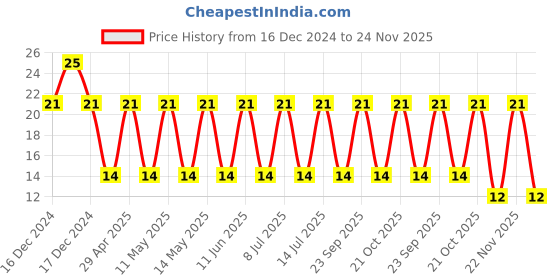 robu.in GRT21BR60J476ME13L – MURATA – MLCC SMD Capacitor – 47 µF, 6.3 V, 0805 ( Pack of 1) Price History Graph from 16 Dec 2024 to 22 Nov 2025