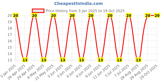 robu.in GRT21BR61A226ME13L-Murata Electronics-10V 22uF X5R ±20% 0805 Multilayer Ceramic Capacitors MLCC – SMD/SMT ROHS Price History Graph from 3 Jan 2025 to 18 Oct 2025