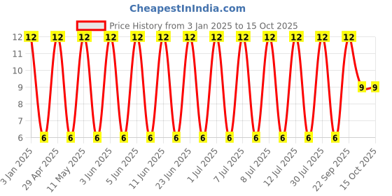 robu.in GRT21BR61C106KE01L-Murata Electronics-16V 10uF X5R ±10% 0805 Multilayer Ceramic Capacitors MLCC – SMD/SMT ROHS Price History Graph from 3 Jan 2025 to 14 Oct 2025