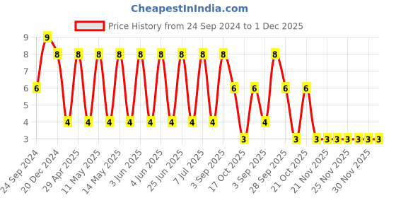 robu.in GRT21BR61E226ME13L-MURATA-SMD Multilayer Ceramic Capacitor, 22 µF, 25 V, 0805 [2012 Metric], ± 20%, X5R, GRT Series Price History Graph from 24 Sep 2024 to 30 Nov 2025