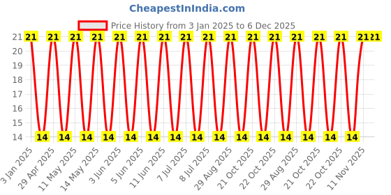 robu.in GRT31CC81C226KE01L-Murata Electronics-16V 22uF X6S ±10% 1206 Multilayer Ceramic Capacitors MLCC – SMD/SMT ROHS Price History Graph from 3 Jan 2025 to 5 Dec 2025