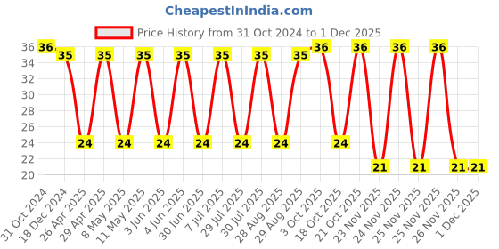 robu.in GRT32EC81C476KE13L-MURATA-SMD Multilayer Ceramic Capacitor, 47 µF, 16 V, 1210 [3225 Metric], ± 10%, X6S, GRT Price History Graph from 31 Oct 2024 to 30 Nov 2025