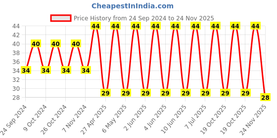 robu.in GRT32ER60J107ME13L-MURATA-SMD Multilayer Ceramic Capacitor, 100 µF, 6.3 V, 1210 [3225 Metric], ± 20%, X5R, GRT Price History Graph from 24 Sep 2024 to 24 Nov 2025