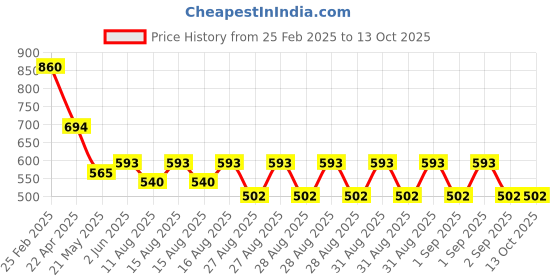 robu.in GSAT11 Ogam Plugin Ultrasonic Receivers, Transmitters ROHS Price History Graph from 25 Feb 2025 to 12 Oct 2025