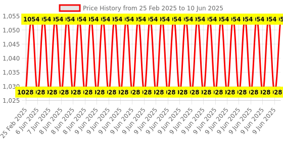robu.in GSM SIM800C Modem with Antenna Price History Graph from 25 Feb 2025 to 10 Jun 2025