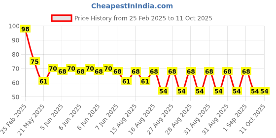 robu.in GSMS61 Ogam Plugin Ultrasonic Receivers, Transmitters ROHS Price History Graph from 25 Feb 2025 to 11 Oct 2025