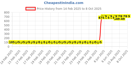 robu.in GSNT11 Ogam Tech Plugin Ultrasonic Receivers, Transmitters ROHS Price History Graph from 14 Feb 2025 to 8 Oct 2025