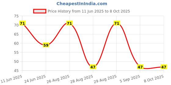 robu.in GSPK3005TN-8R0.5W-INGHAi-D30*H5.0mm round 8 ohm 0.5W 85+/-3DB Price History Graph from 11 Jun 2025 to 8 Oct 2025