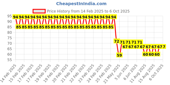 robu.in GSRS61 Ogam Tech Plugin Ultrasonic Receivers, Transmitters ROHS Price History Graph from 14 Feb 2025 to 5 Oct 2025