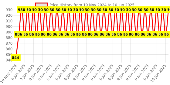robu.in GT POWER 3-Channel Multi Servo Tester Price History Graph from 19 Nov 2024 to 10 Jun 2025