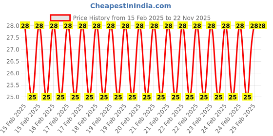 robu.in GT2 20-Teeth Timing Pulley for 6mm Belt ID: 5 mm OD: 16mm Price History Graph from 15 Feb 2025 to 22 Nov 2025