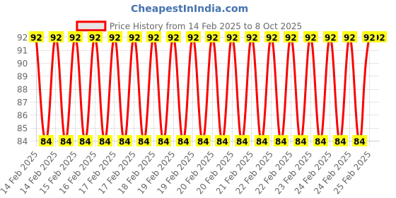 robu.in GT2-6mm Belt Width 16 Teeth 3.17mm Bore Timing Pulley Price History Graph from 14 Feb 2025 to 8 Oct 2025