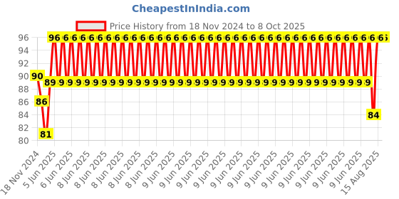 robu.in GT2-6mm Belt Width 16 Teeth 4mm Bore Timing Pulley Price History Graph from 18 Nov 2024 to 8 Oct 2025