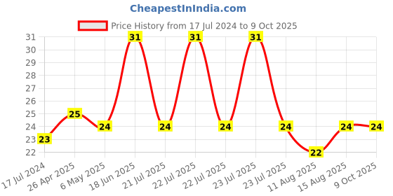 robu.in GT2-6mm Belt Width 20 Teeth 5mm Bore Timing Pulley Price History Graph from 17 Jul 2024 to 9 Oct 2025