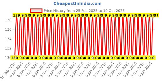 robu.in GT2-6mm Belt Width 36 Teeth 8mm Bore Timing Pulley Price History Graph from 25 Feb 2025 to 9 Oct 2025