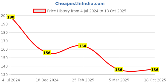 robu.in GT2-6mm Belt Width 60 teeth 5mm Bore Aluminium Timing Pulley Price History Graph from 4 Jul 2024 to 18 Oct 2025